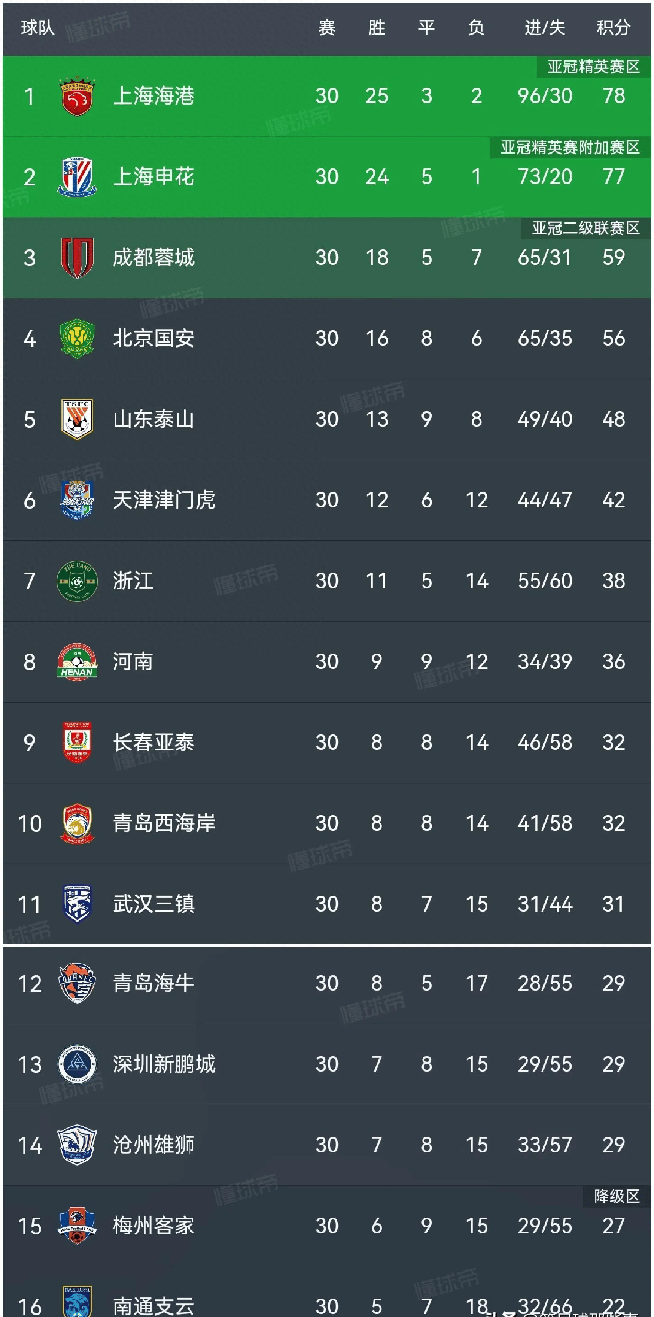 博鱼体育入口-关于球队在排行榜上的表现有所改善的信息