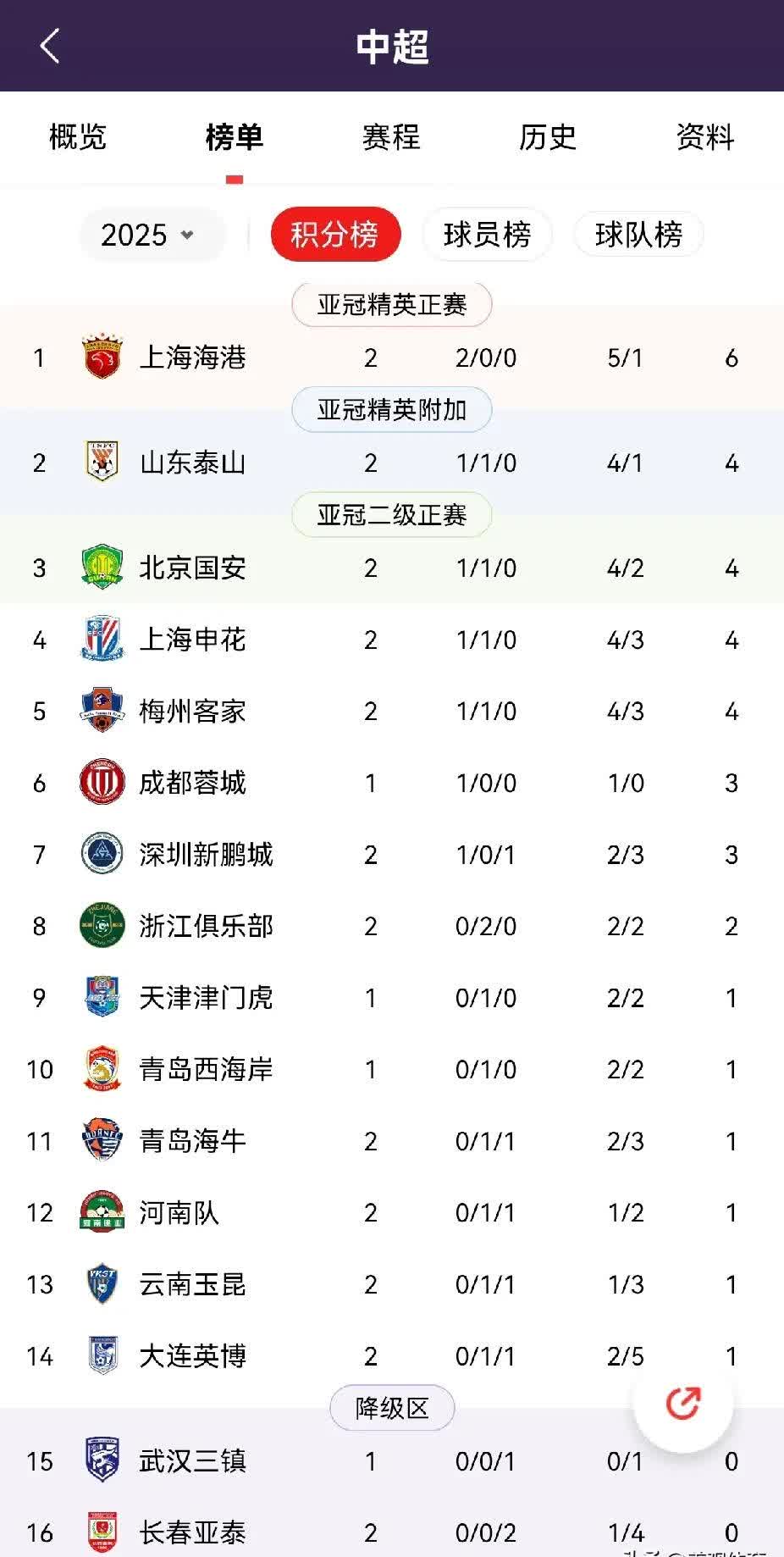 关于球队在排行榜上的表现有所改善的信息