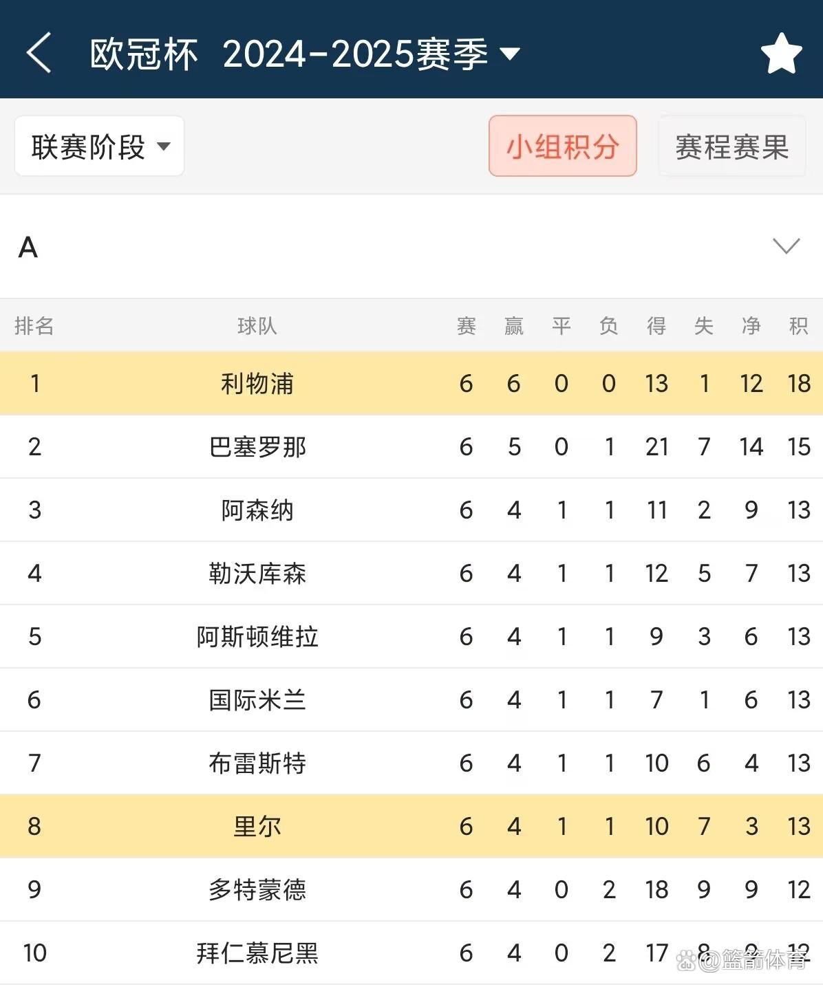 包含里尔客场不敌对手，积分榜位置被压制的词条