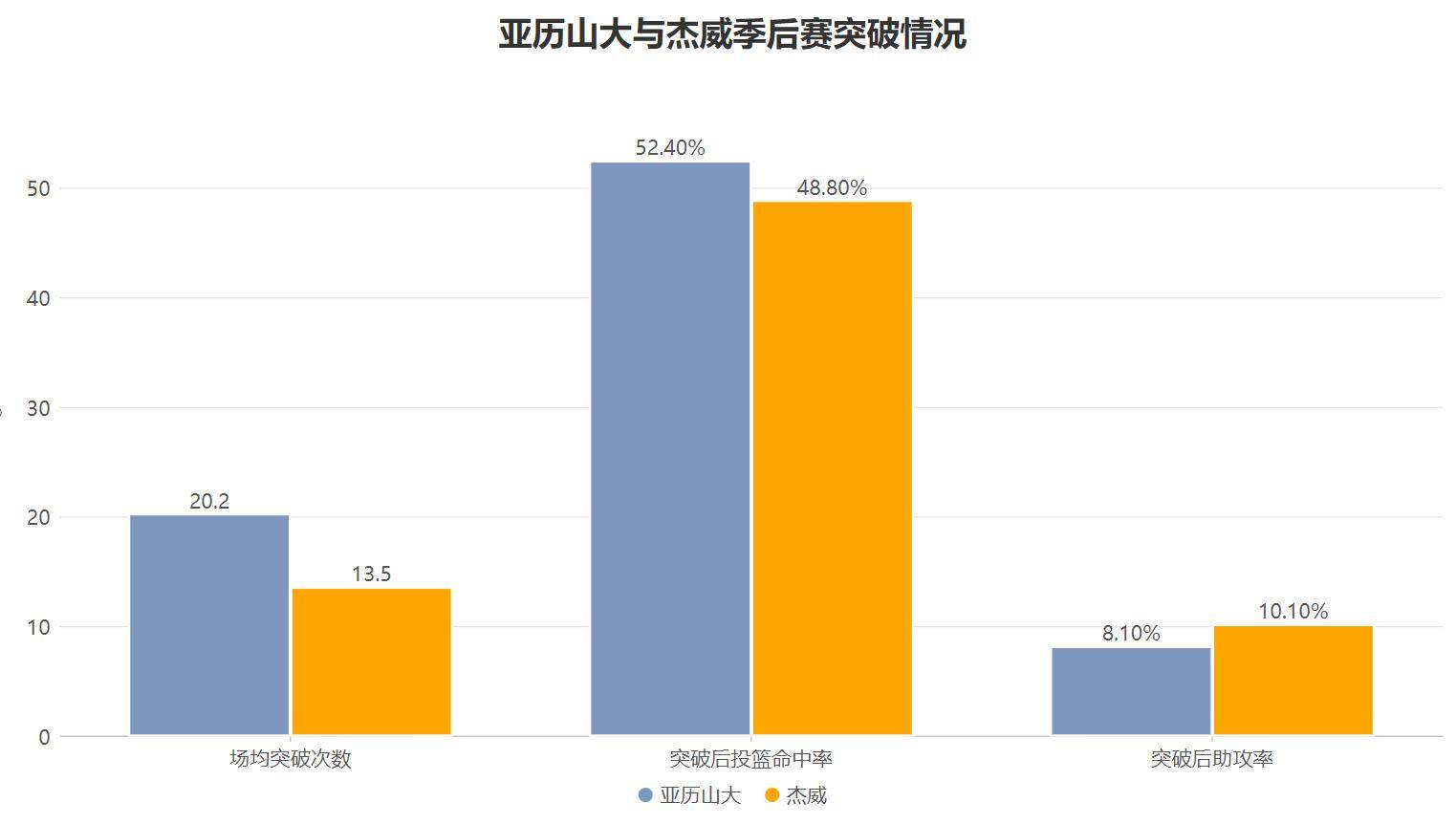 杰威底角三分投进得分上双，雷霆三少皆得分上双领先近20分的简单介绍
