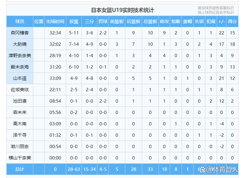 博鱼体育官方网站-U19女篮世界杯-中国65分惨败美国无缘8强