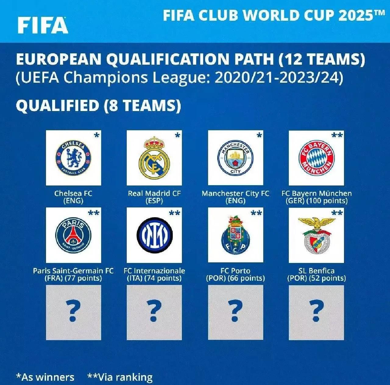 FIFA评世俱杯十大冷门：巴黎三度上榜半职业球队拿分当选第1