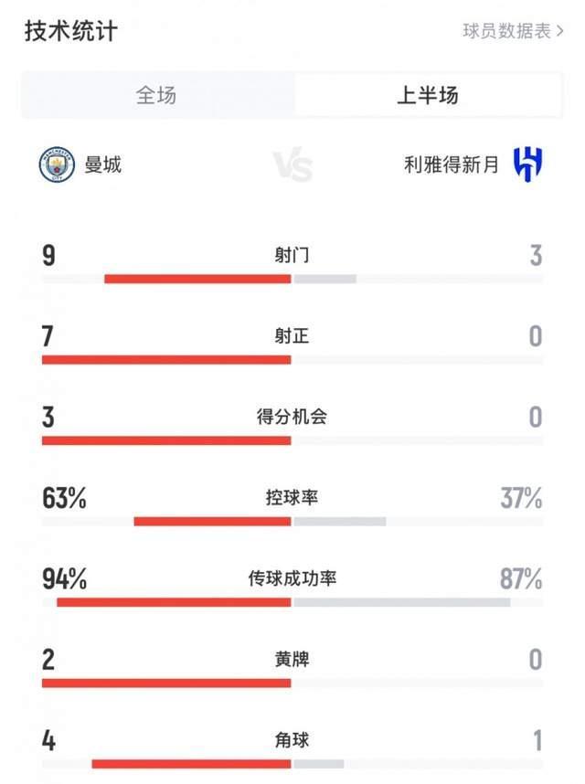 关于夺冠热门出局！世俱杯-曼城加时3-4遭新月绝杀止步16强的信息