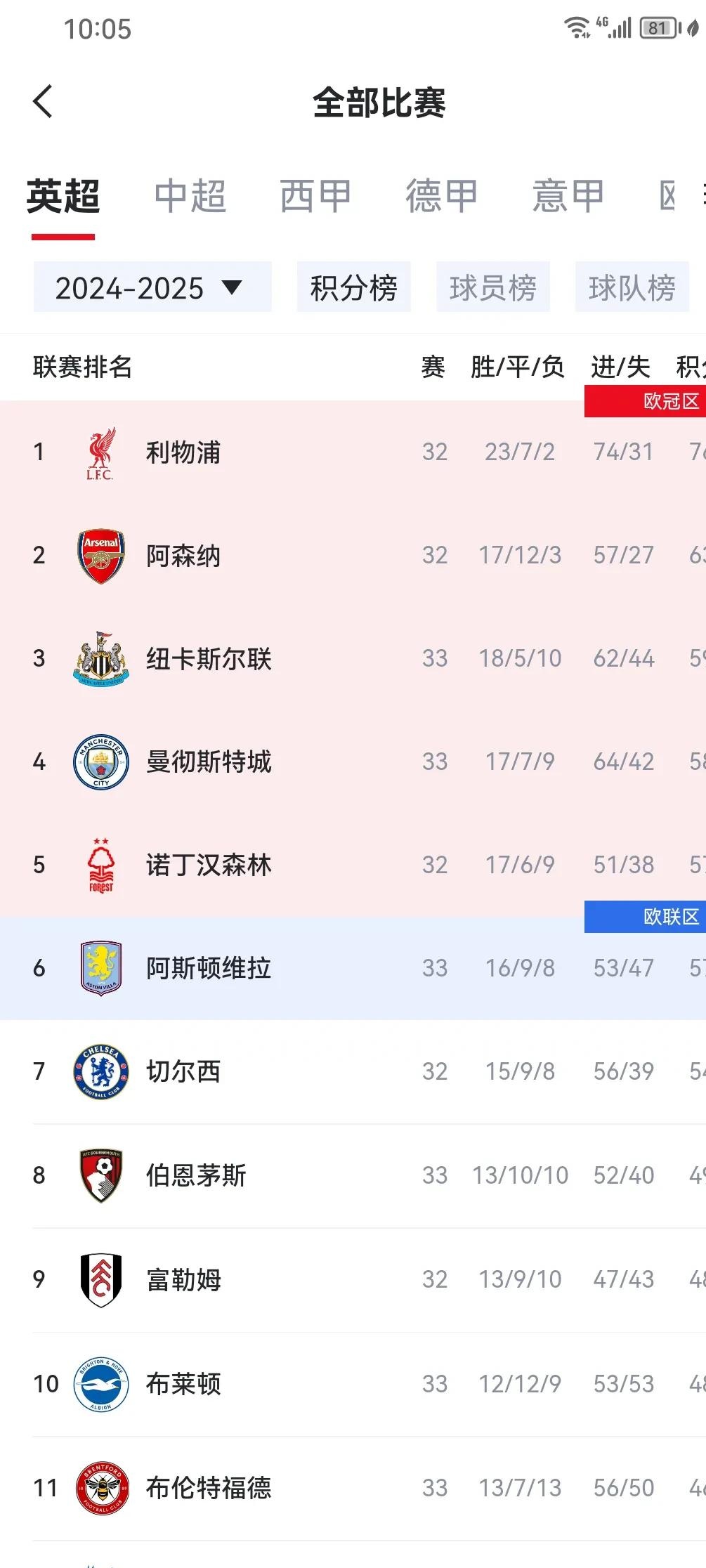 英超占5席！当前夏窗收入榜前十：药厂近2亿居首